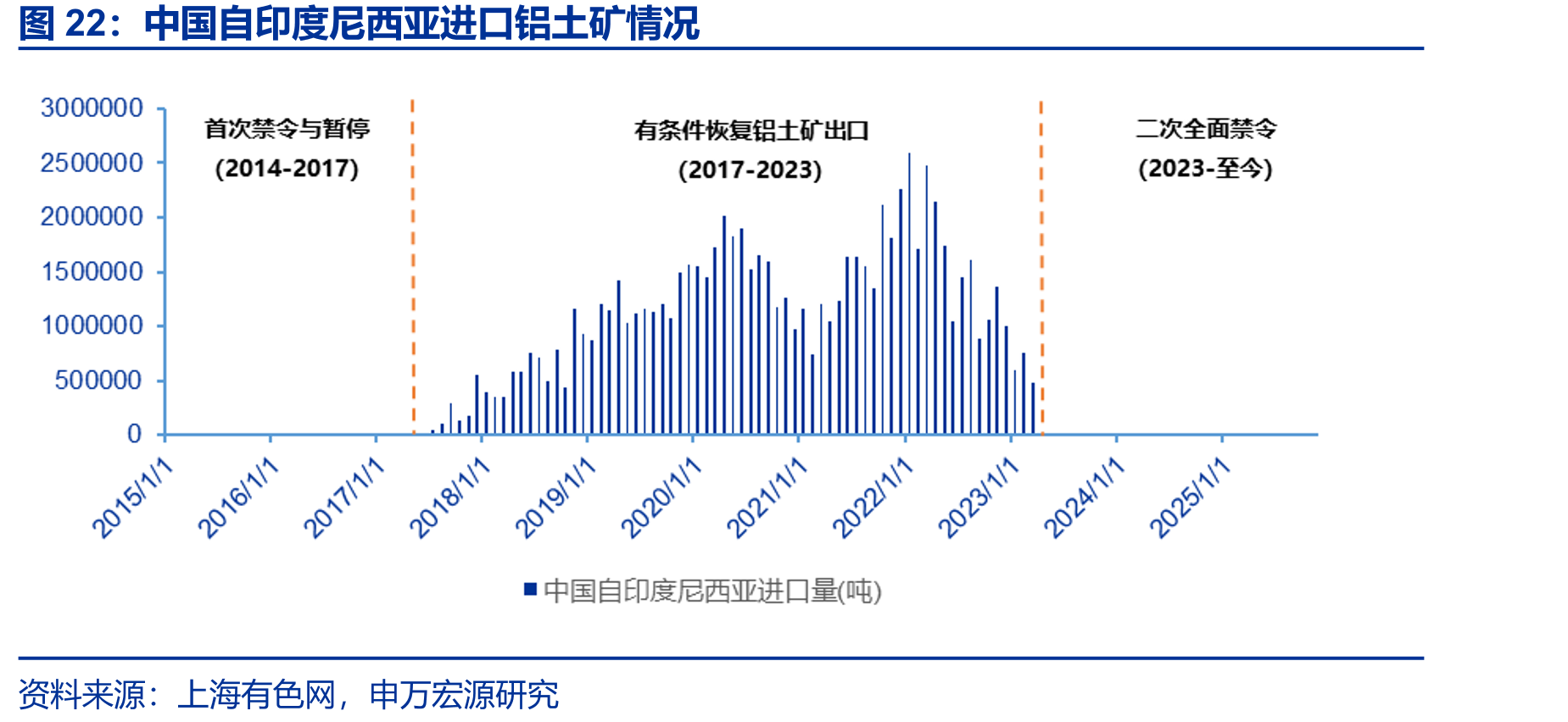 中国自印度尼西亚进口铝土矿情况