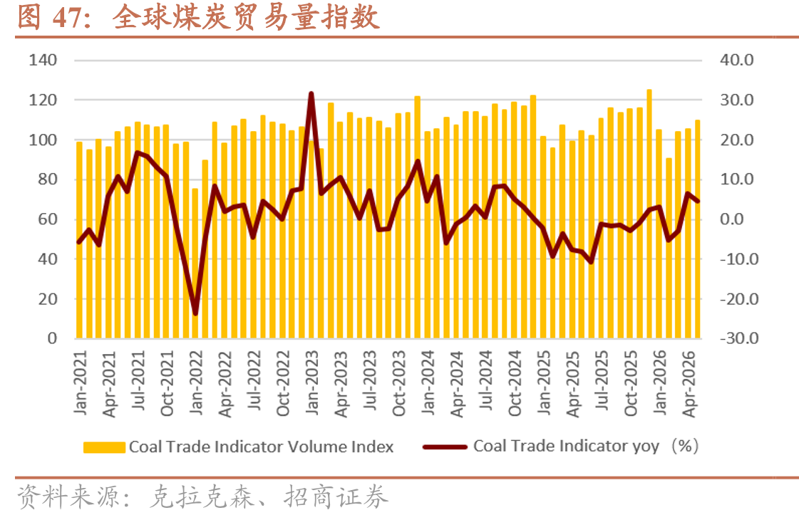 全球煤炭贸易量指数