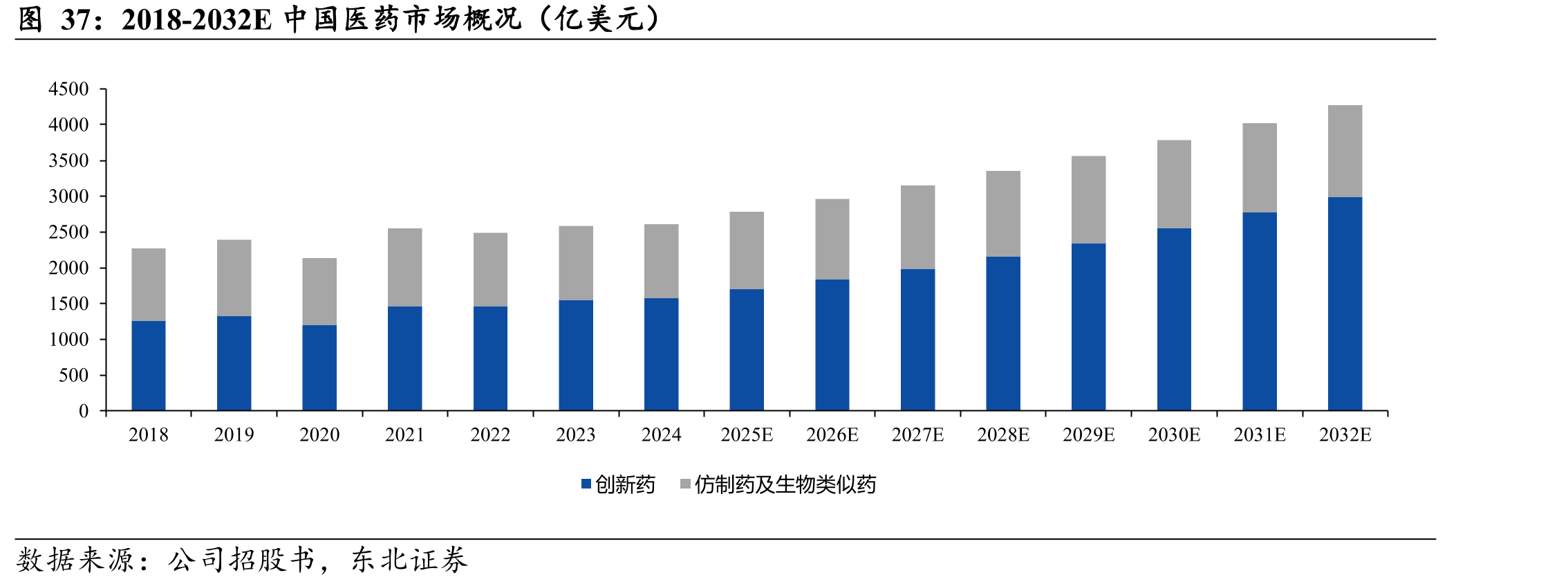 2018-2032E中国医药市场概况（亿美元）
