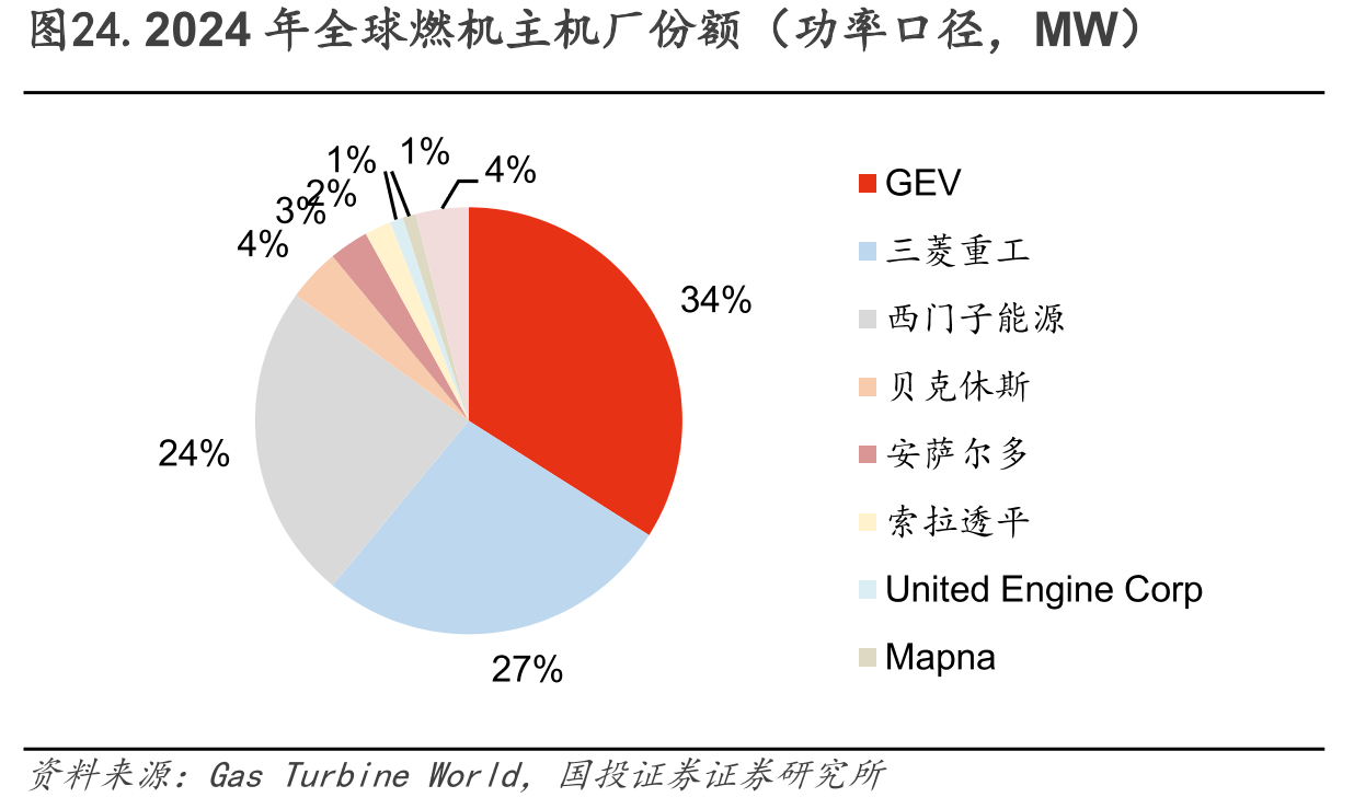 图24.2024年全球燃机主机厂份额（功率口径，MW）