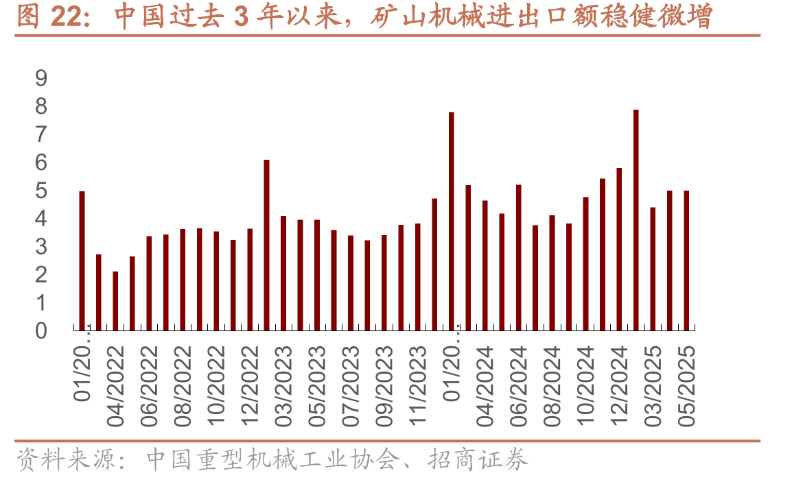 中国过去3年以来，矿山机械进出口额稳健微增