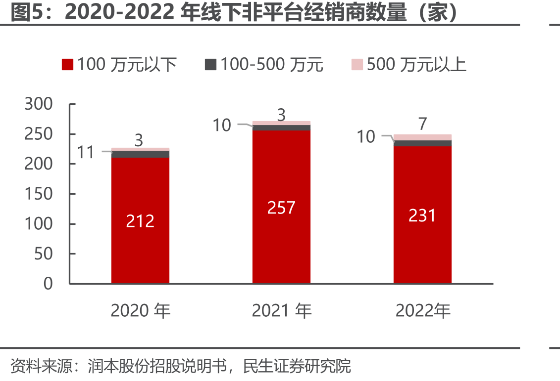 2020-2022年线下非平台经销商数量（家）