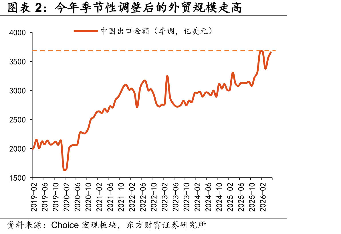 今年季节性调整后的外贸规模走高