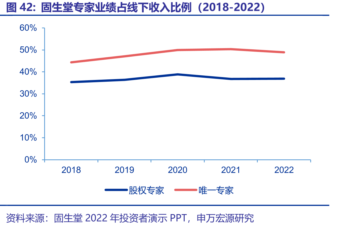 固生堂专家业绩占线下收入比例（2018-2022）