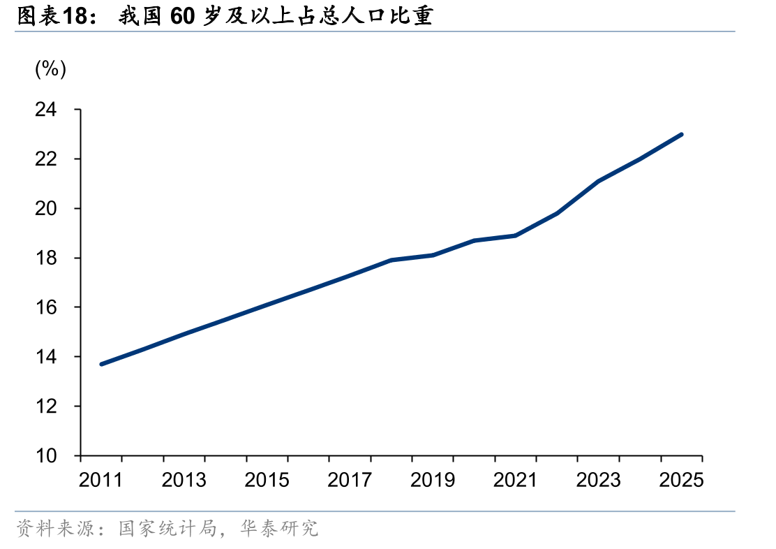 我国60岁及以上占总人口比重