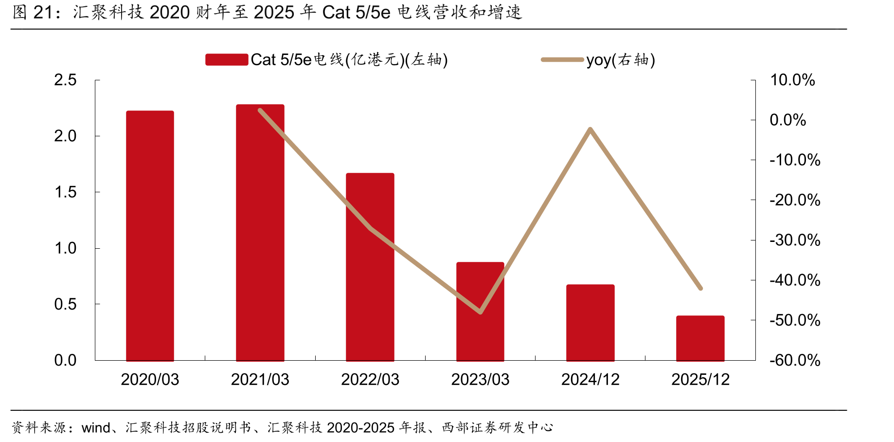 汇聚科技2020财年至2025年Cat5/5e电线营收和增速
