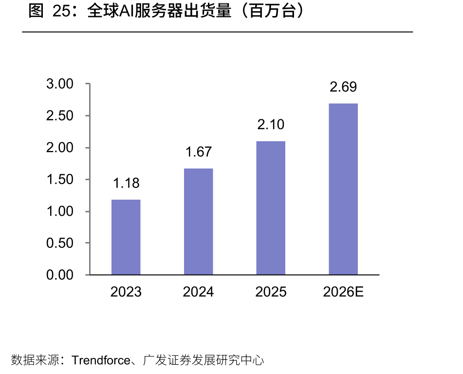 全球AI服务器出货量（百万台）