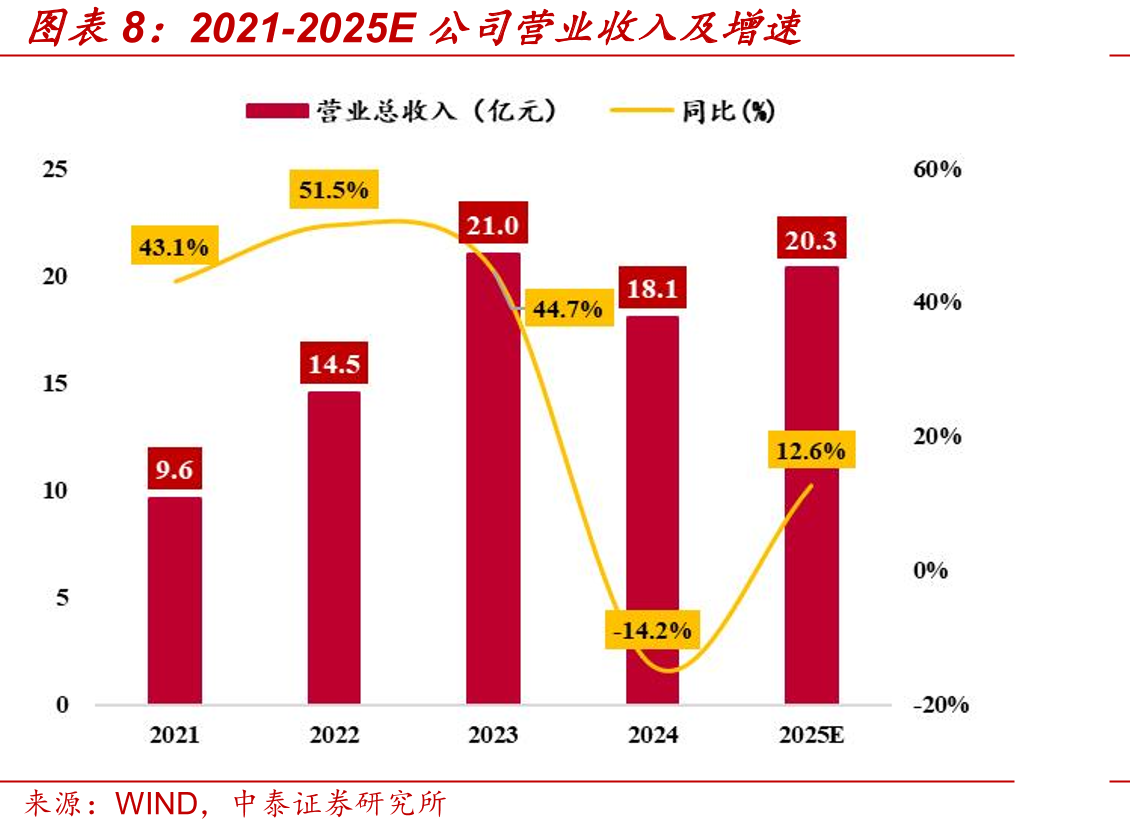 航宇科技盈利预测表（股价为2026年4月10日收盘价）_第5页
