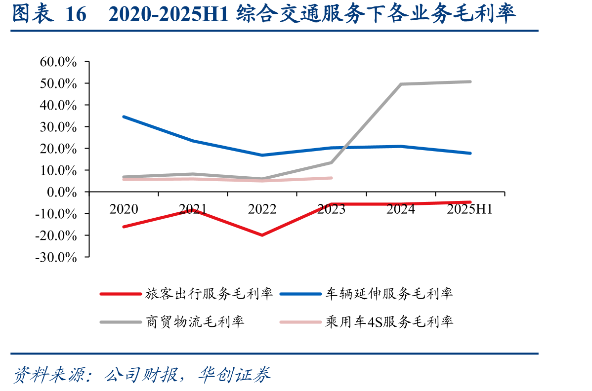 图表162020-2025H1综合交通服务下各业务毛利率