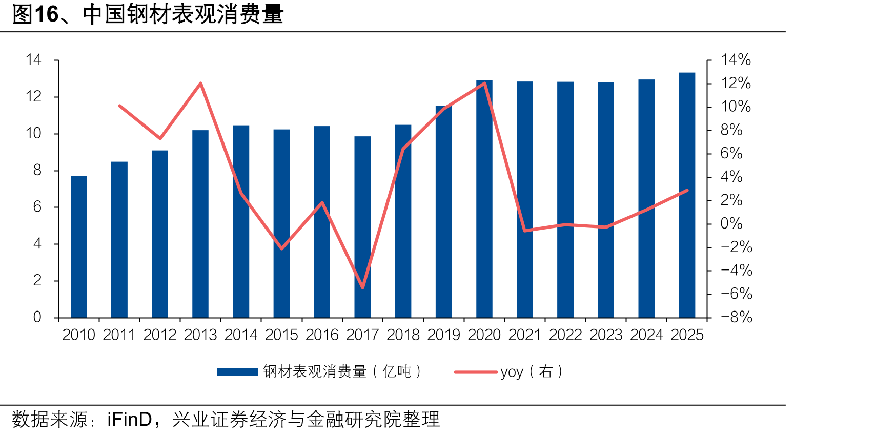 图16、中国钢材表观消费量