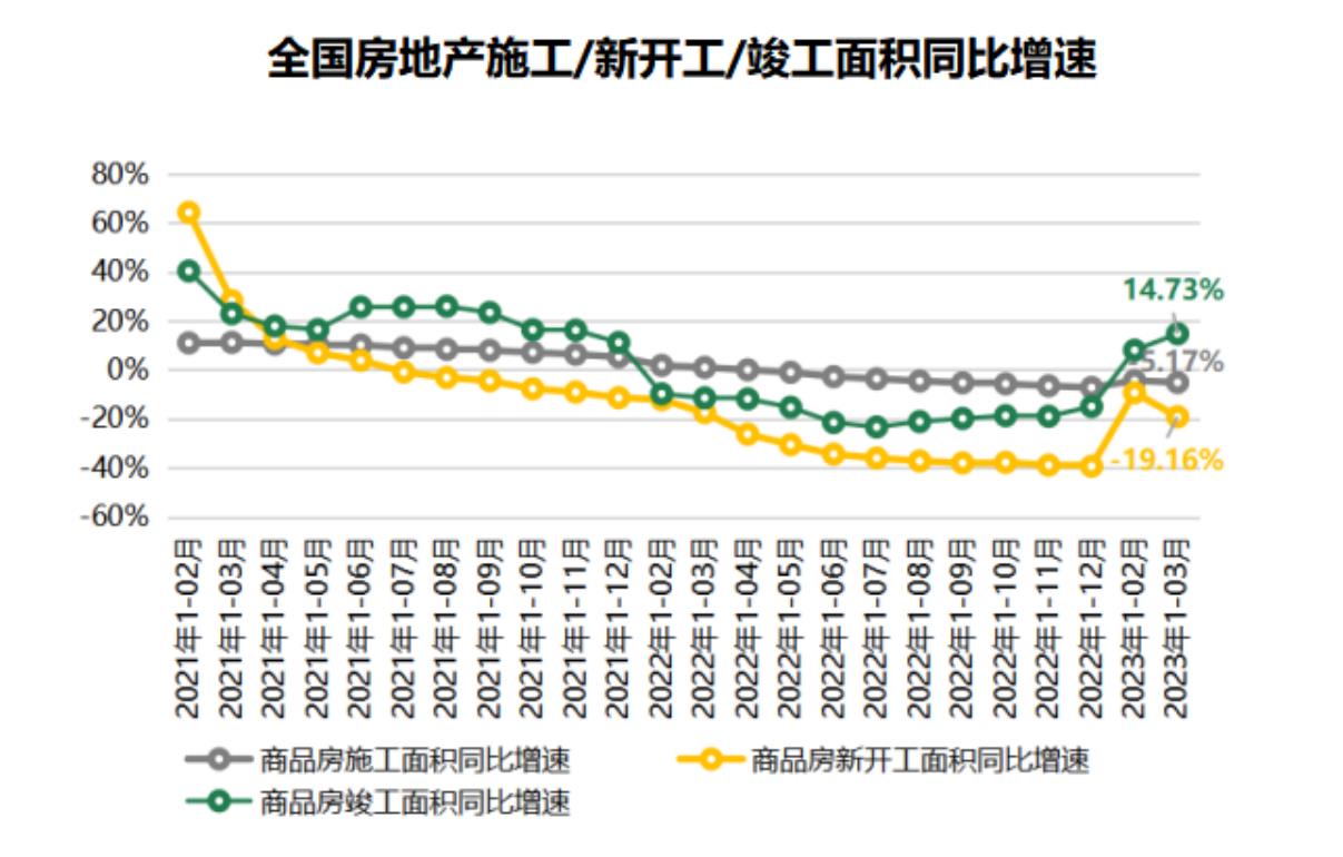202101-202303全国商品住宅销售均价增速_第5页