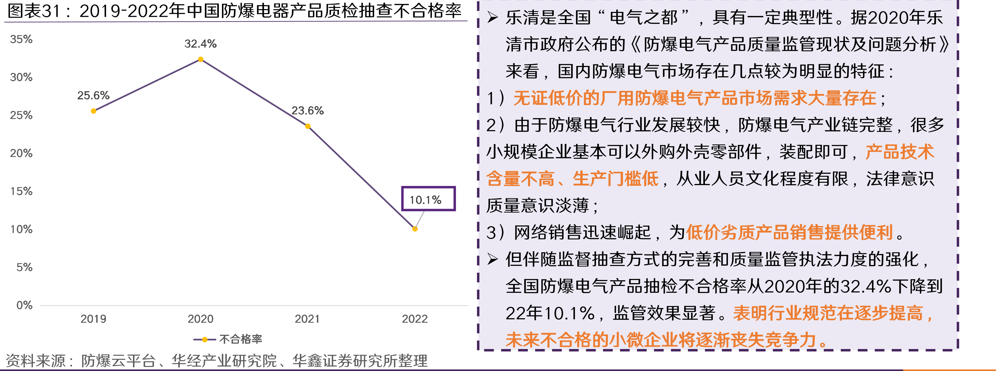 2019-2022年中国防爆电器产品质检抽查不合格率Ø乐清是全国“电气之都”，具有一定典型性。据2020年乐