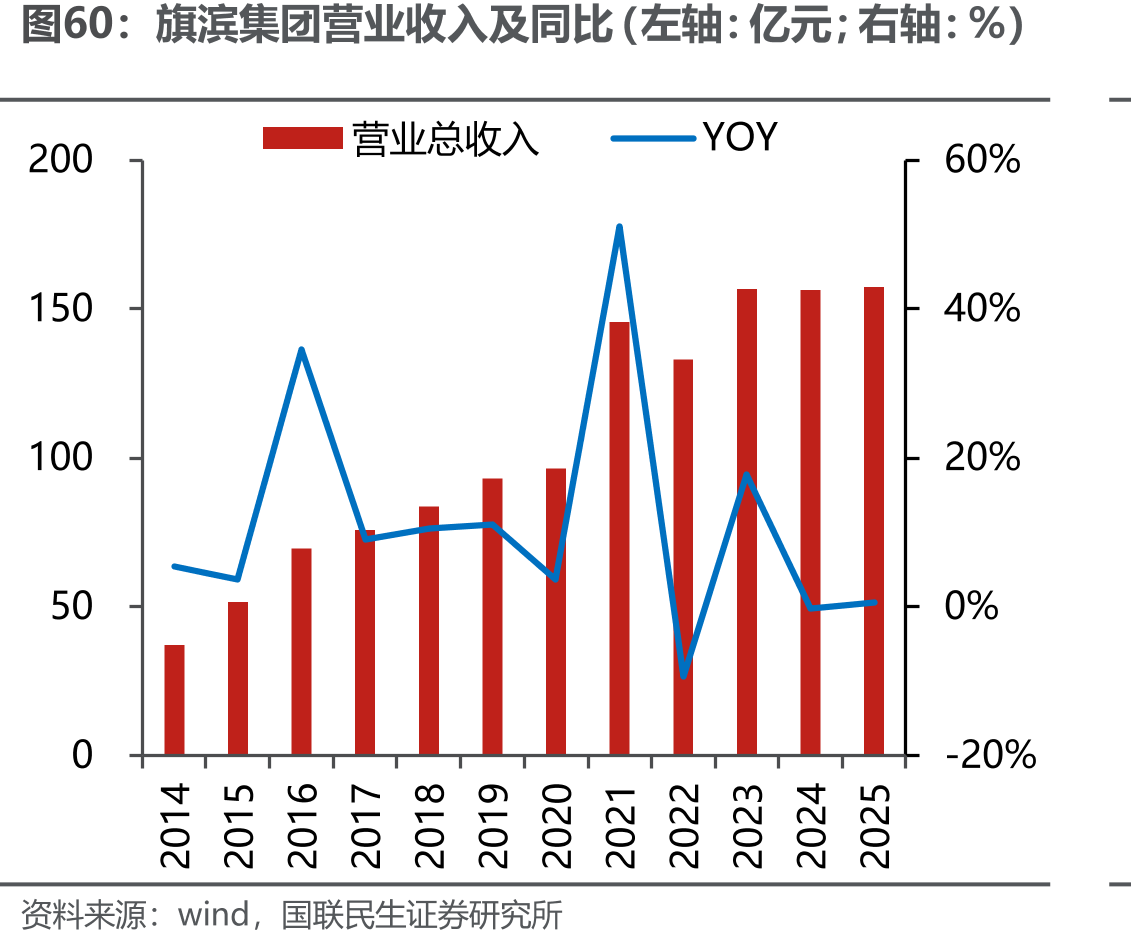 旗滨集团营业收入及同比（左轴：亿元；右轴：%）