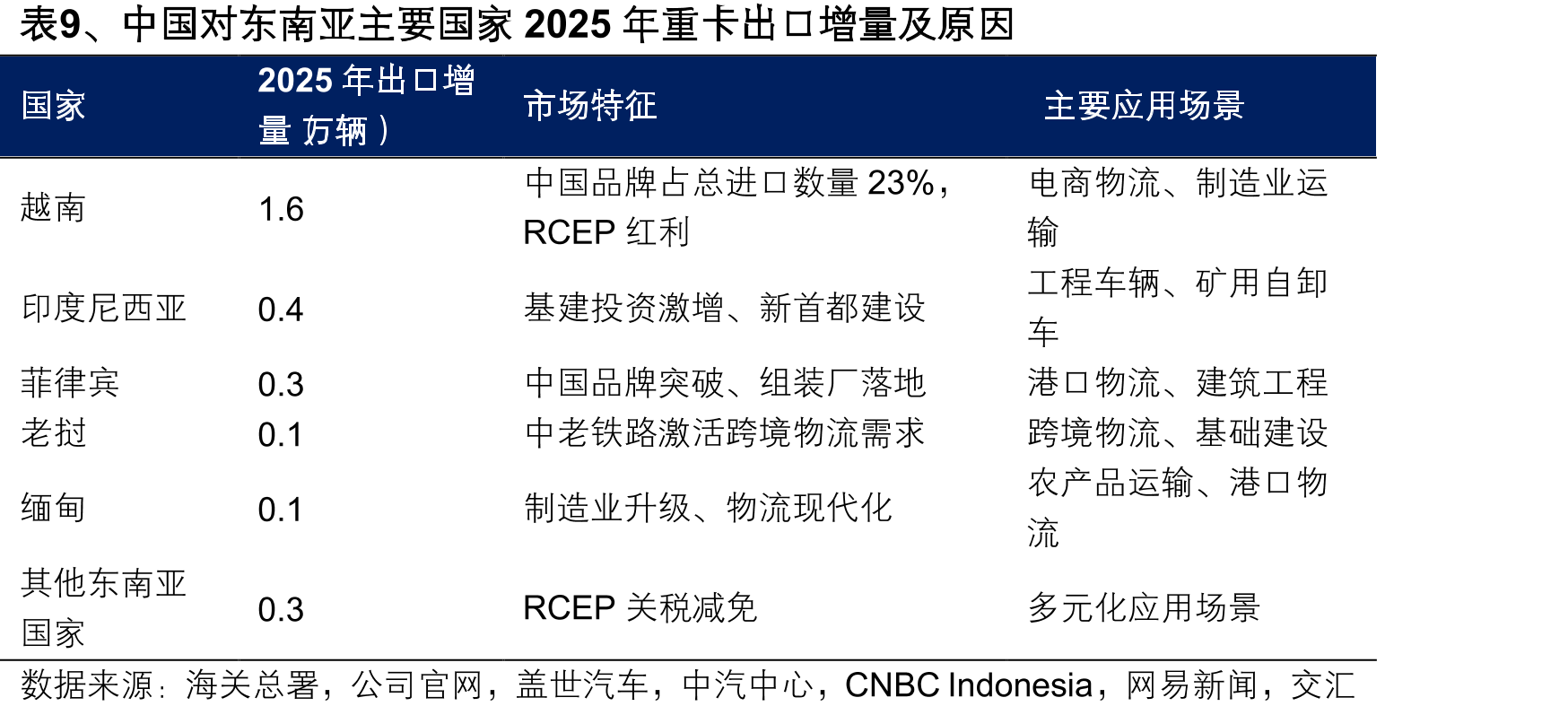 表9、中国对东南亚主要国家2025年重卡出口增量及原因