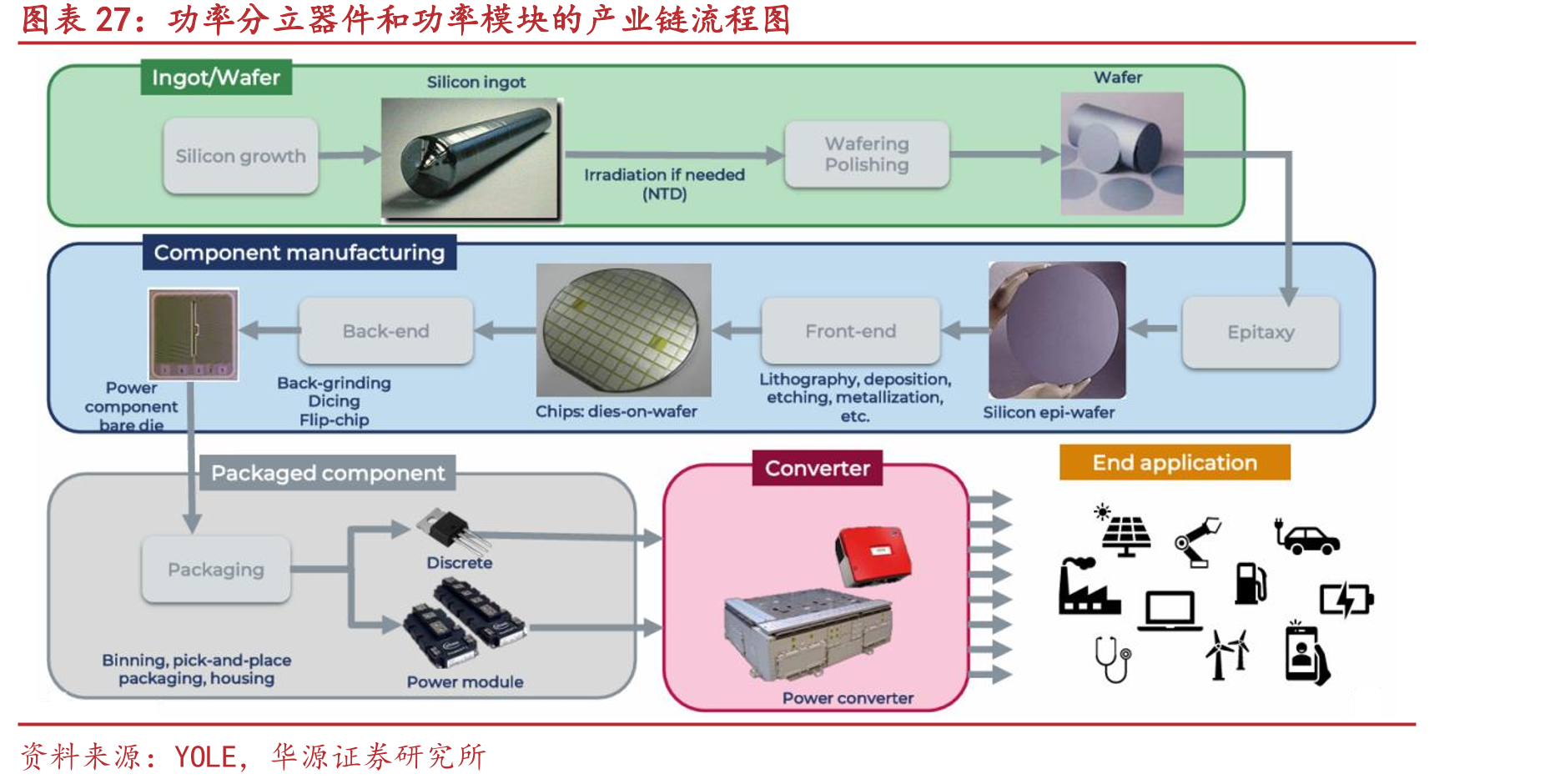 功率分立器件和功率模块的产业链流程图