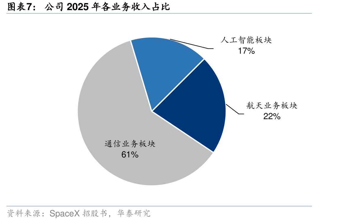 星链订阅用户规模统及同比增速_第5页