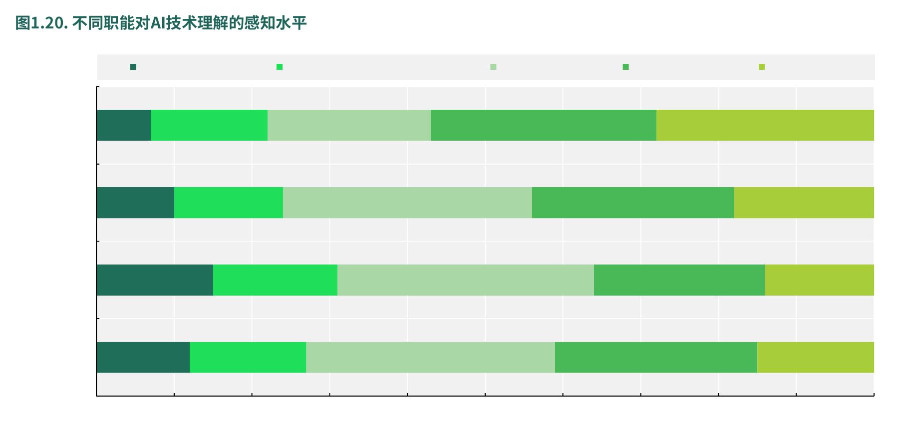 图1.20：.不同职能对AI技术理解的感知水平