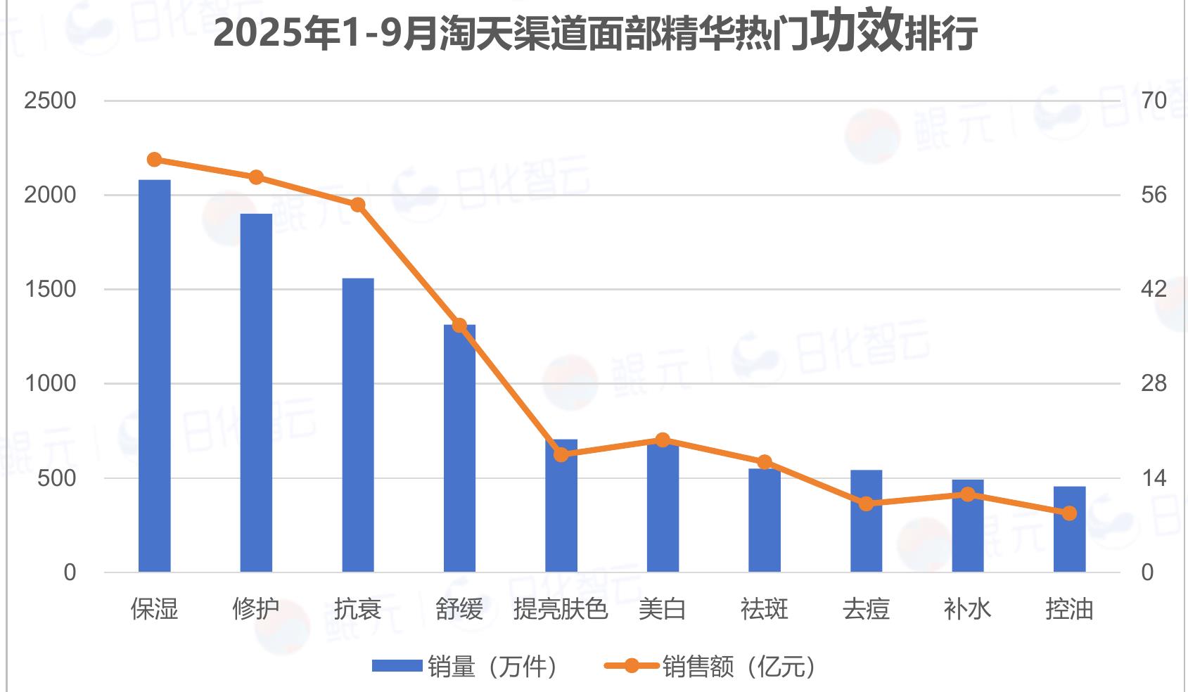 2025年1-9月淘天渠道面部精华热门功效排行