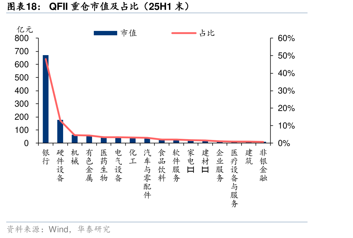QFII重仓市值及占比（25H1末）
