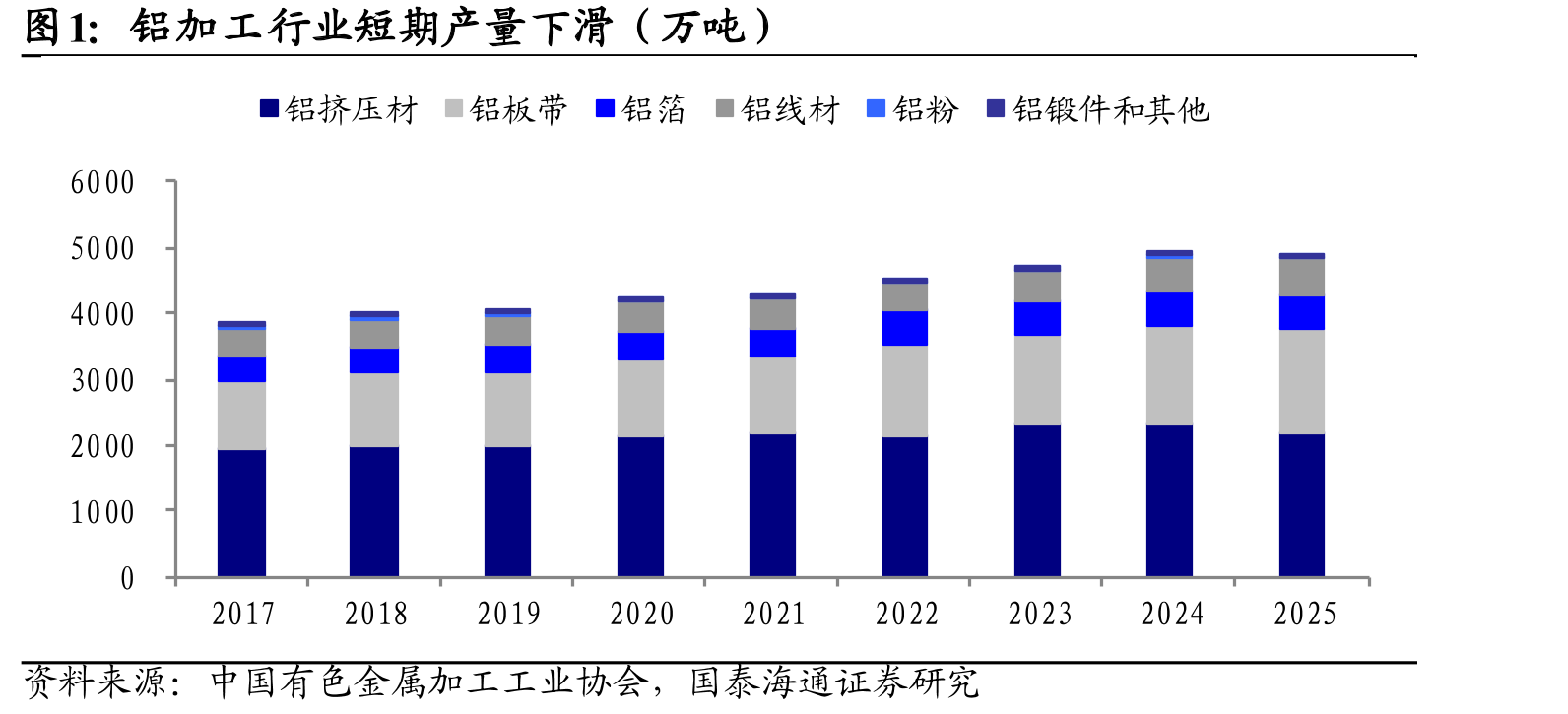 铝加工行业短期产量下滑（万吨）