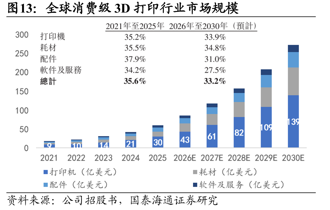 全球消费级3D打印行业市场规模