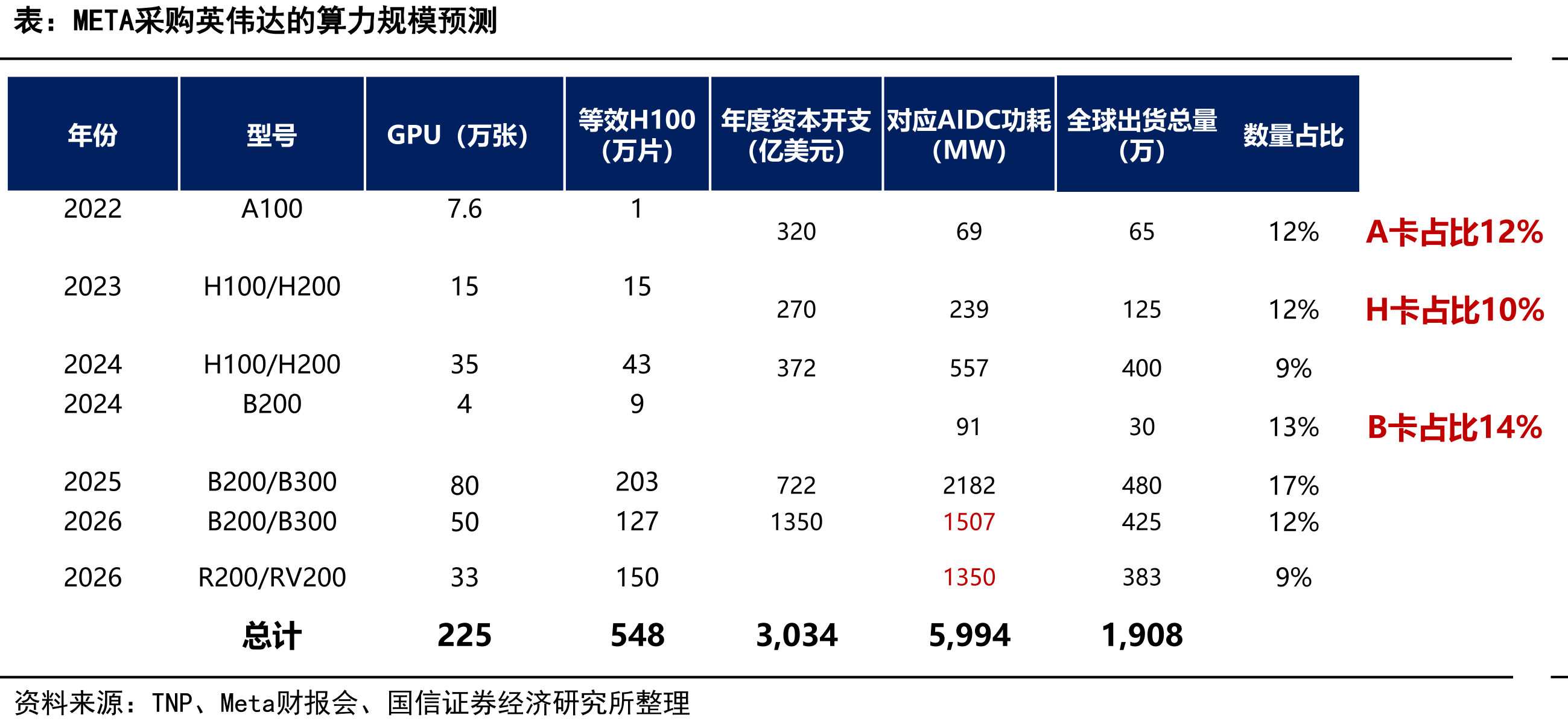 META采购英伟达的算力规模预测
