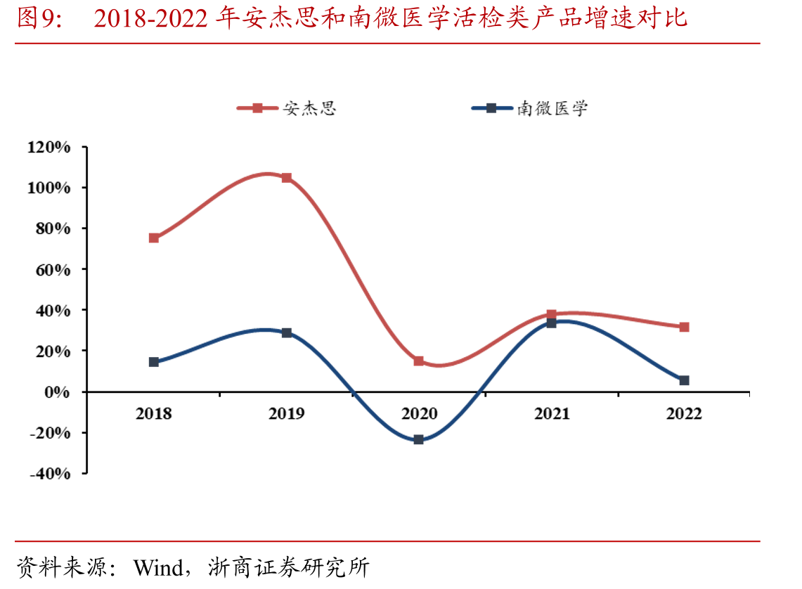 2018-2022年安杰思和南微医学EMR/ESD产品增速对比_第3页