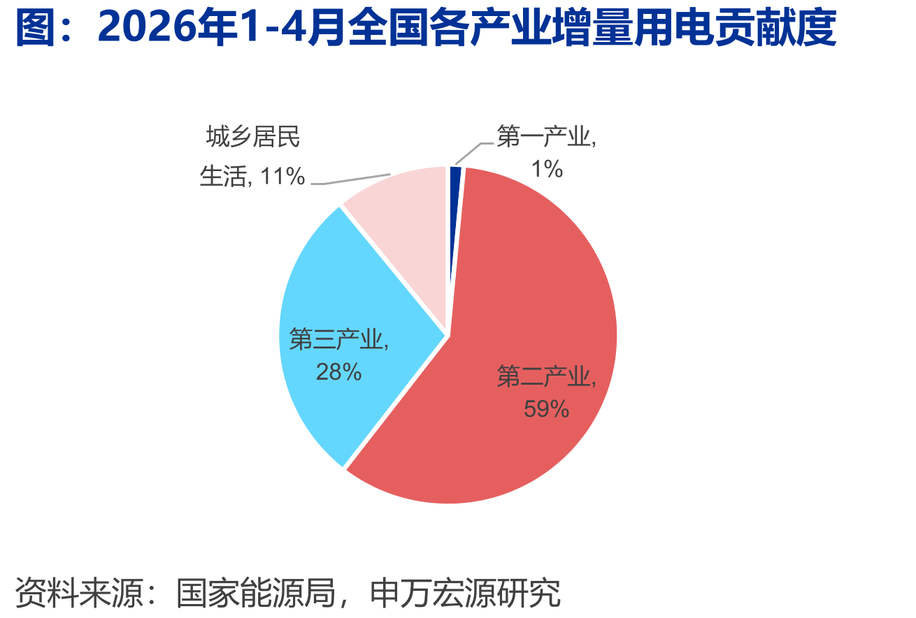 2026年1-4月全国各产业增量用电贡献度