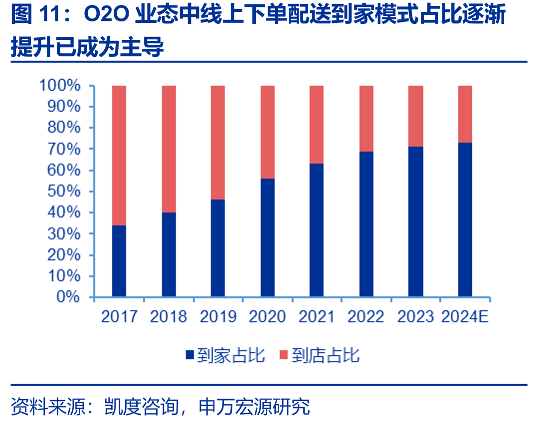 O2O业态中线上下单配送到家模式占比逐渐