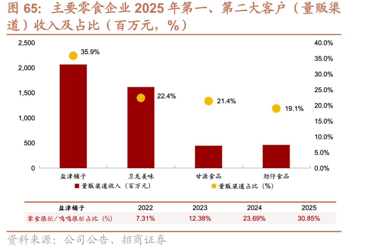 主要零食企业2025年第一、第二大客户（量贩渠