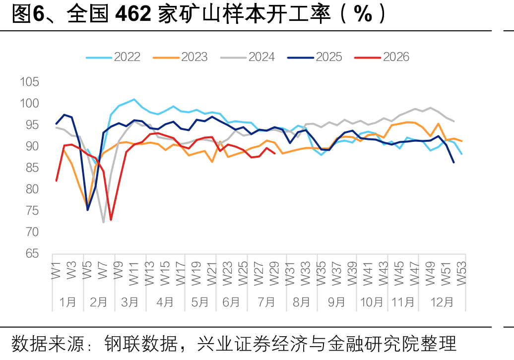 图6、全国462家矿山样本开工率（%）