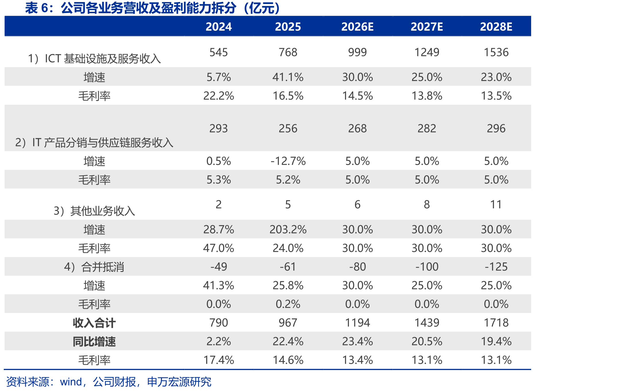 不同的软件技术路径决定了云厂商不同的商业模式_第3页