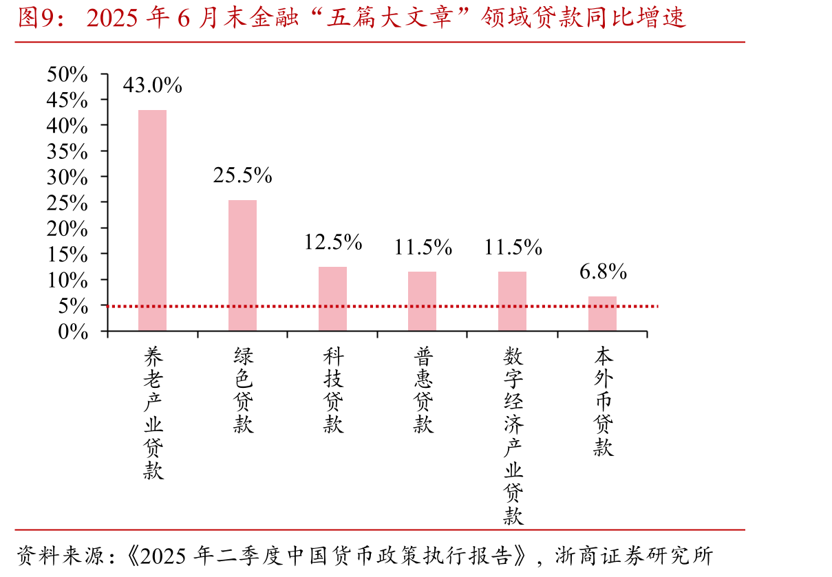 2025年6月末金融“五篇大文章”领域贷款同比增速