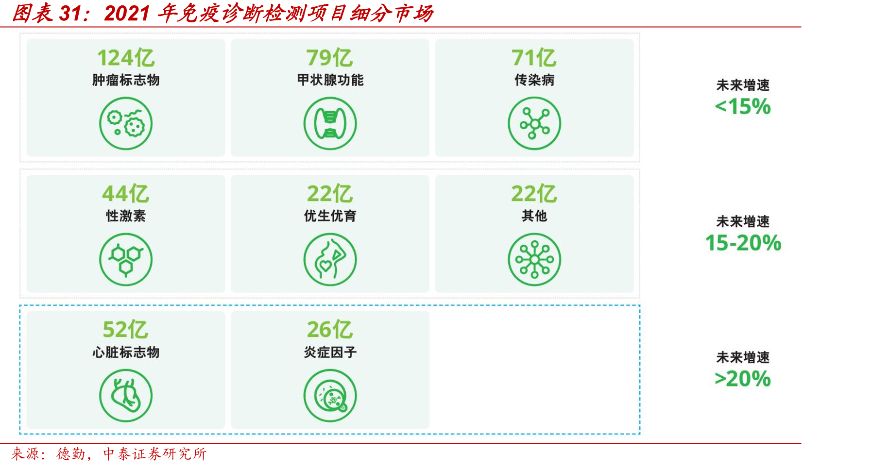 2021年免疫诊断检测项目细分市场