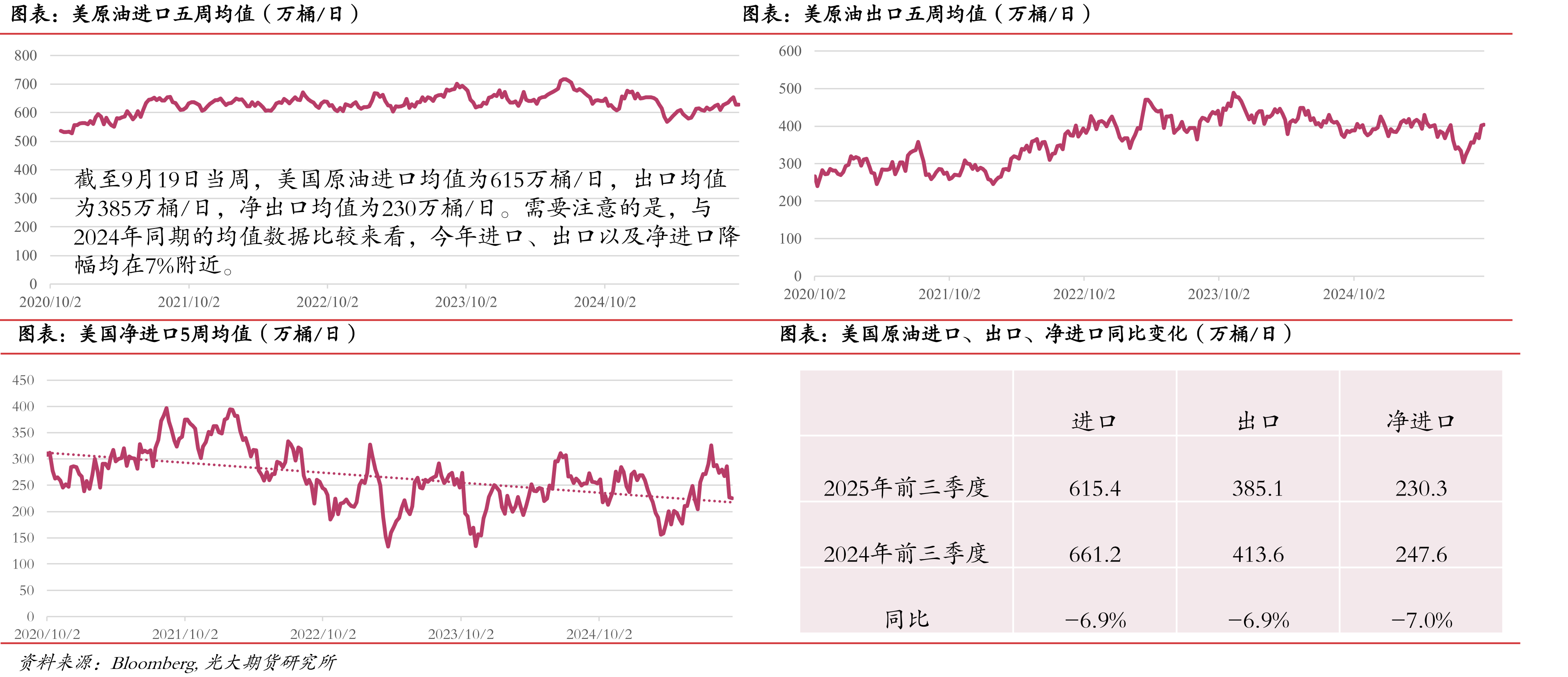 波斯湾原油总出口量（万桶/日）_第4页