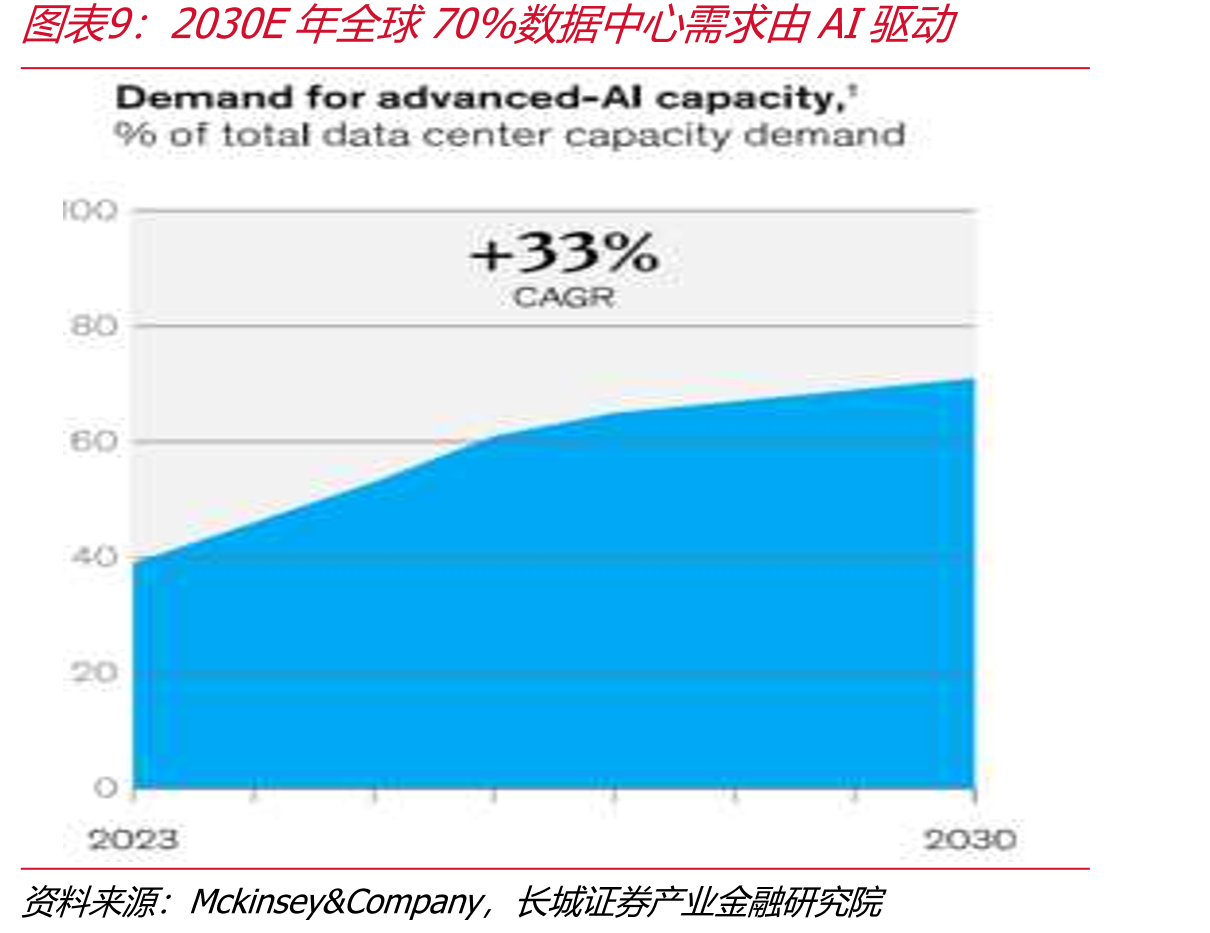 分IDC厂商资本支情况（亿元/%）_第4页