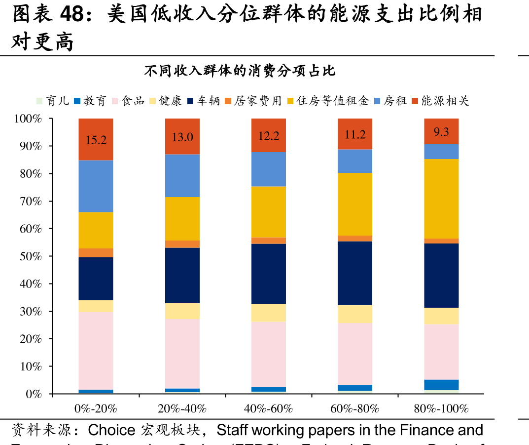 美国低收入分位群体的能源支出比例相