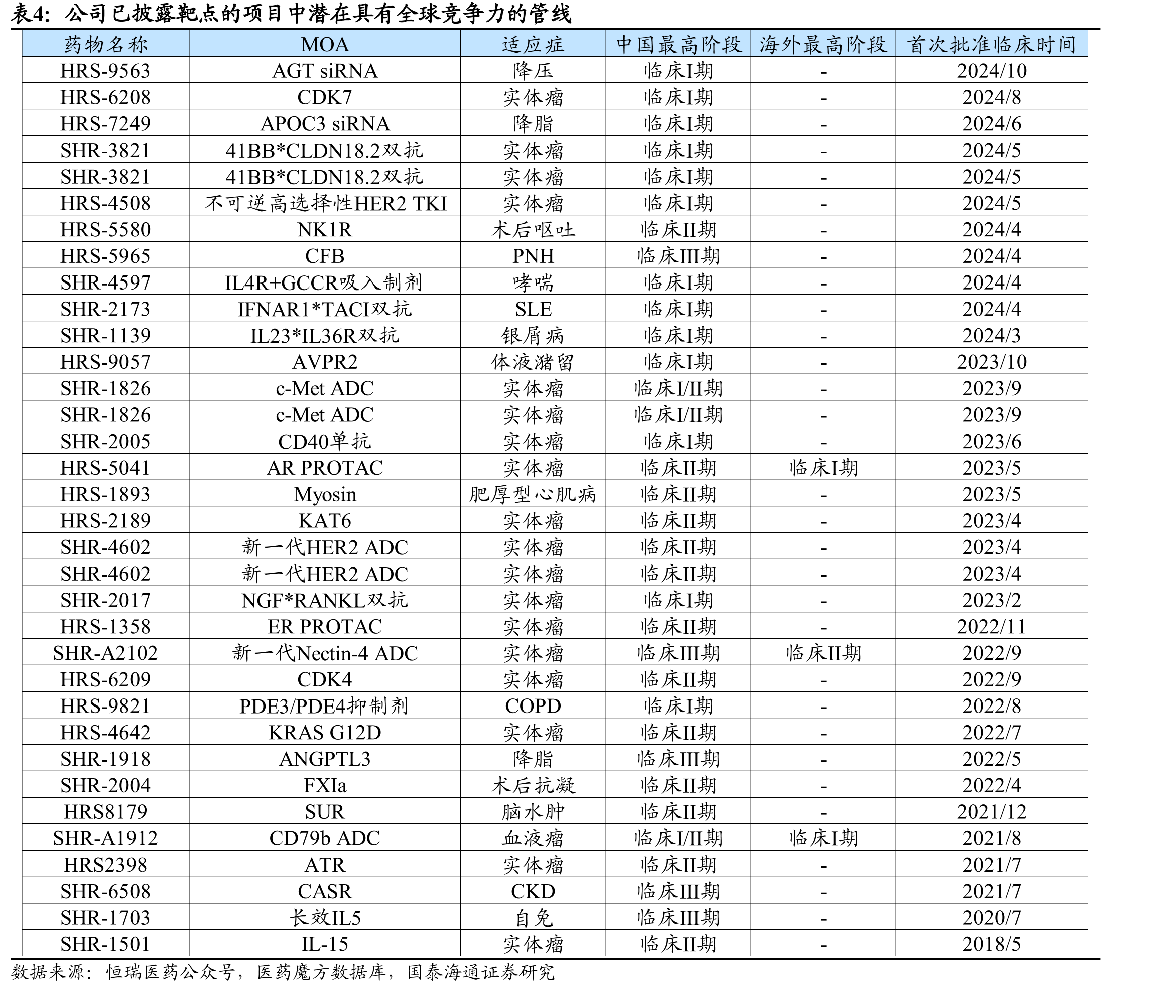 恒瑞医药2017-2025ASCO披露情况汇总_第5页