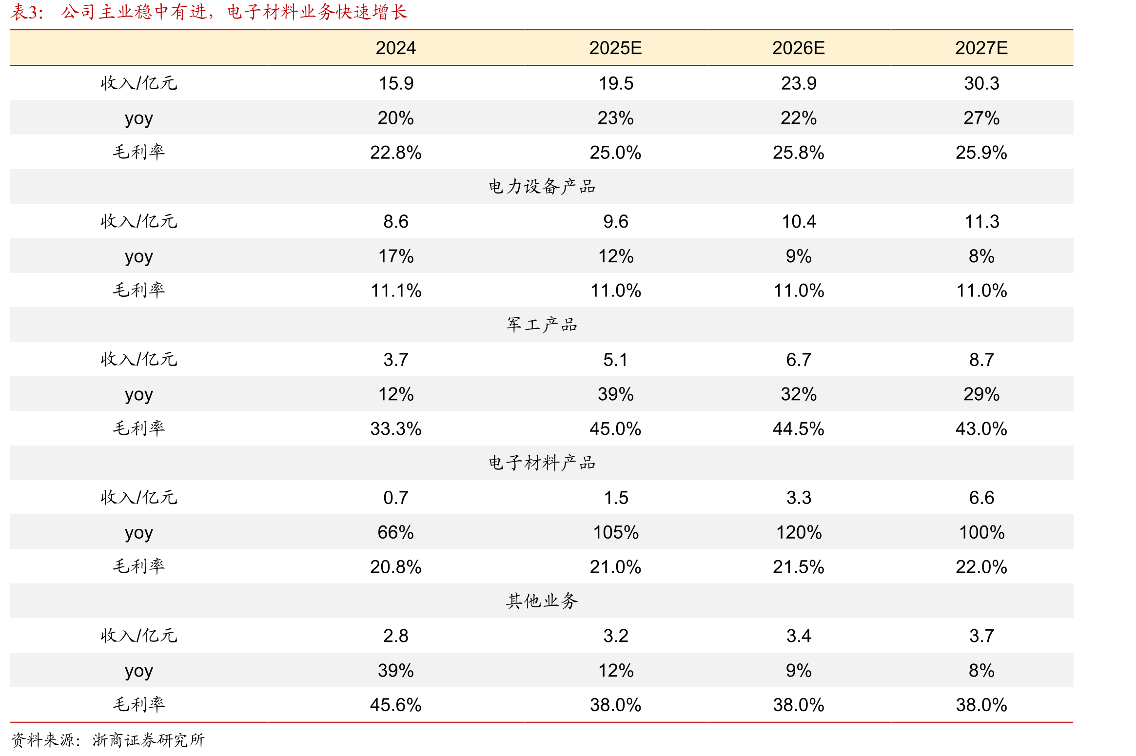 易格机械营收20-24年CAGR达35%_第3页