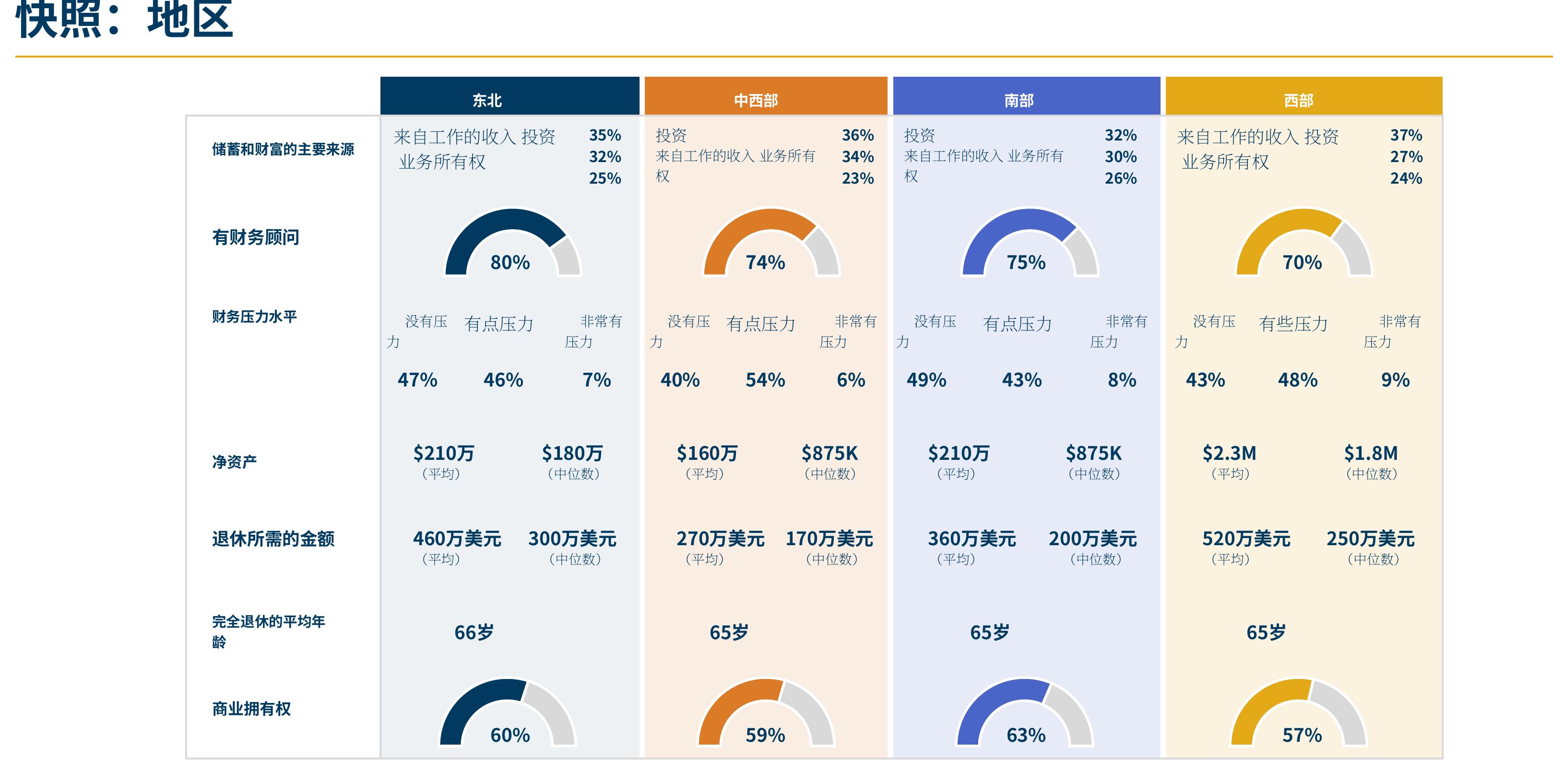 富裕美国人在财务规划中最缺乏信心的前五个领域_第2页