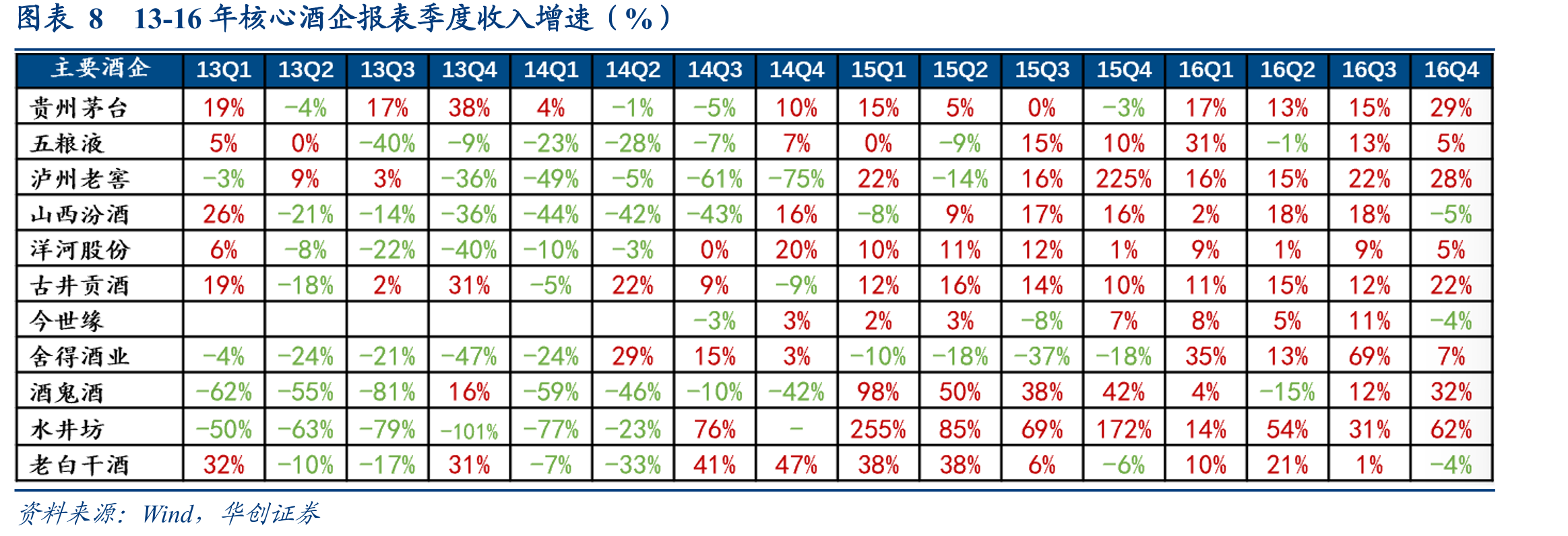 图表20酒企季度增速逐渐回落，25H1多数酒企未完成增长目标_第5页