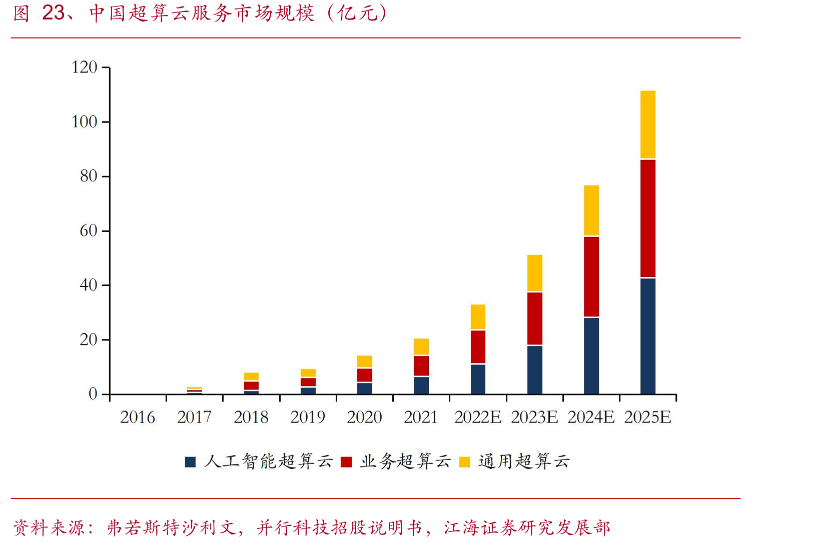 图23、中国超算云服务市场规模（亿元）