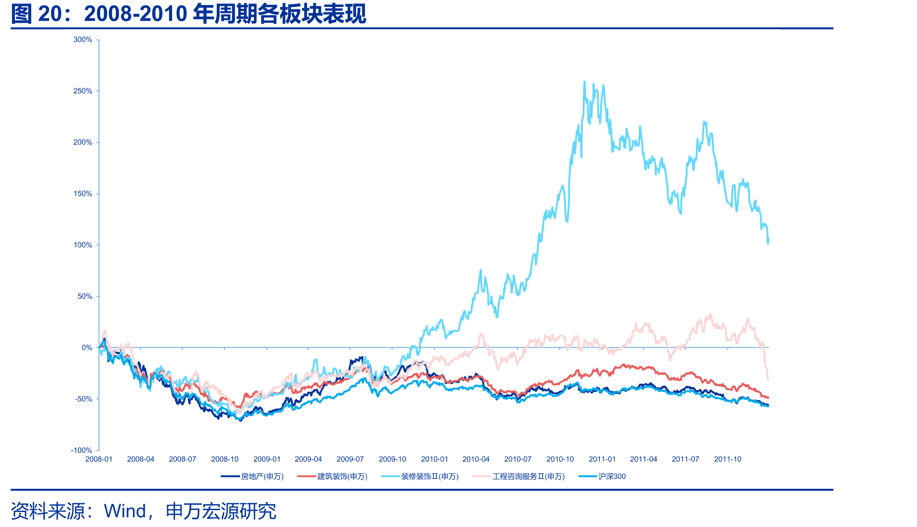2008-2010年周期各板块表现