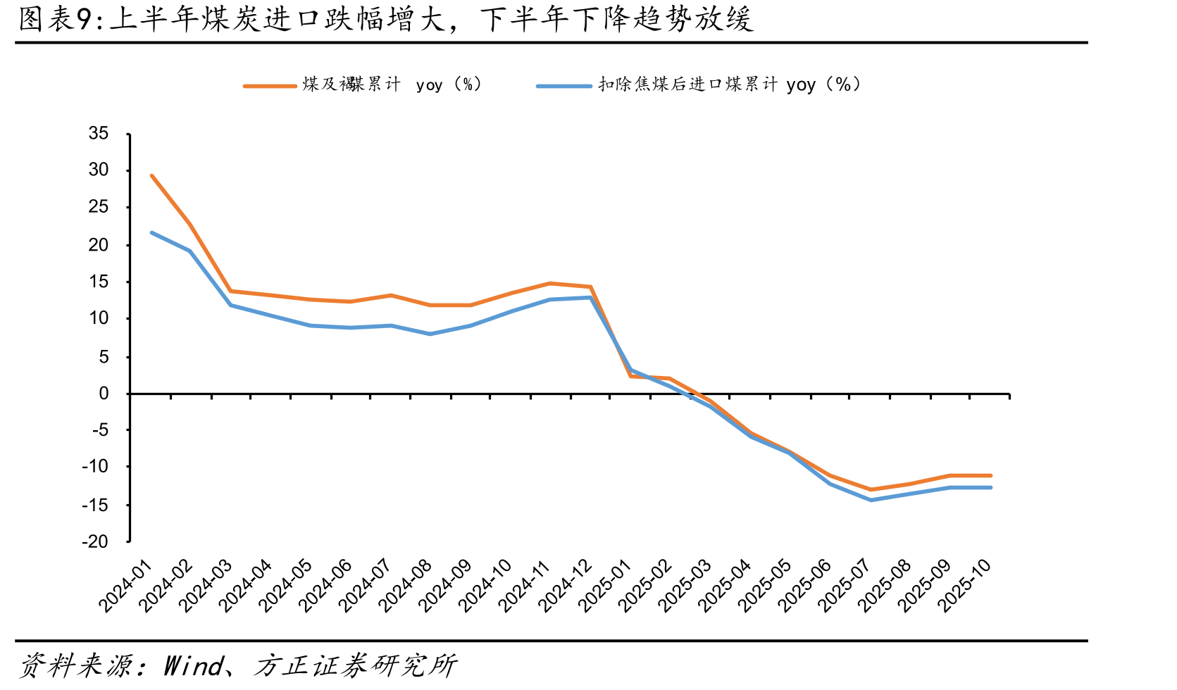 “反内卷”背景下，煤炭行业产业端政策陆续出台_第4页
