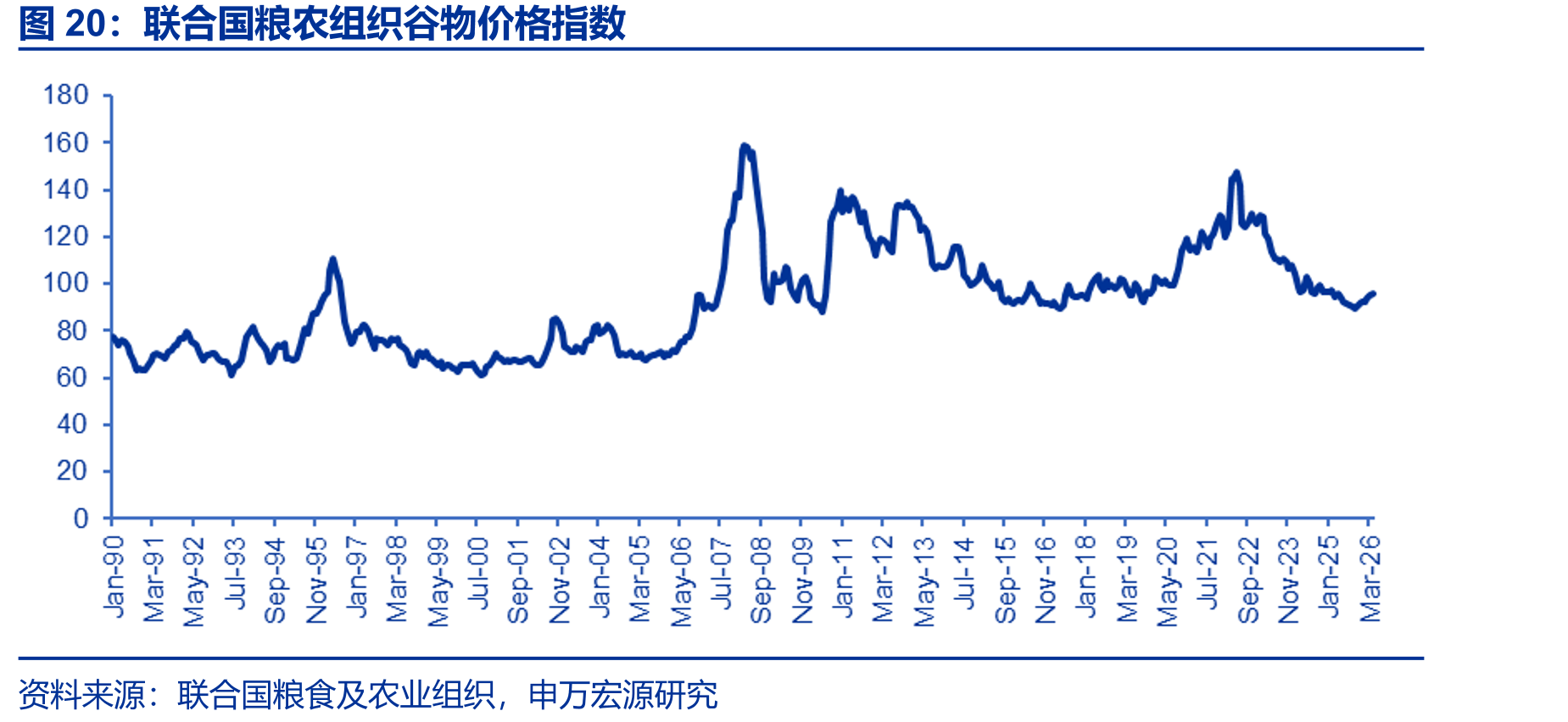 联合国粮农组织谷物价格指数