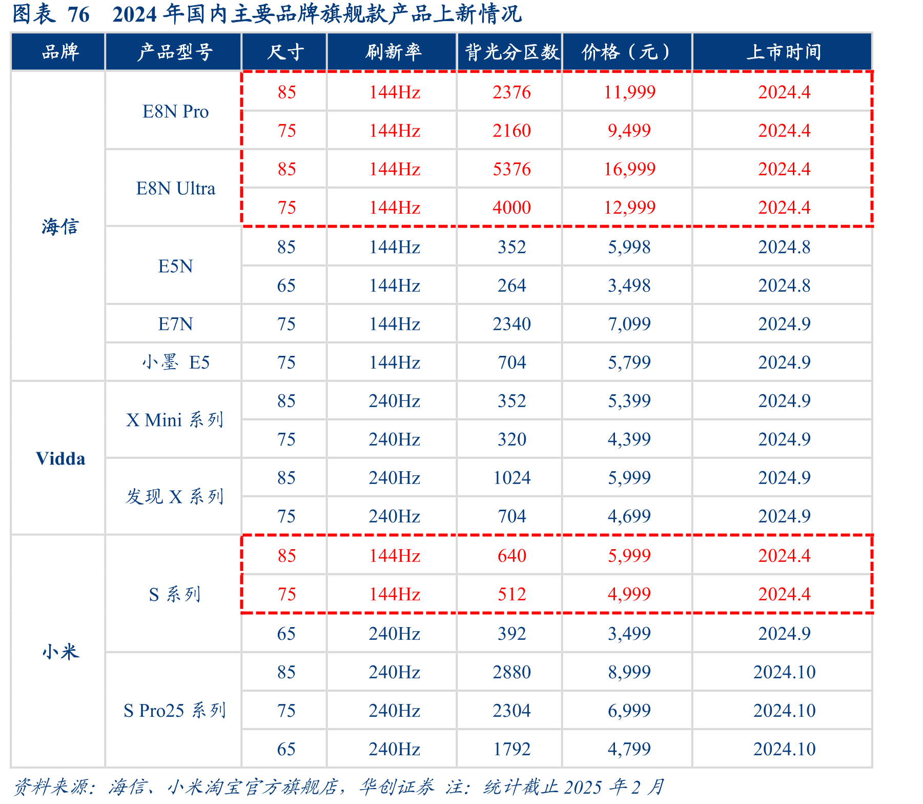 图表762024年国内主要品牌旗舰款产品上新情况