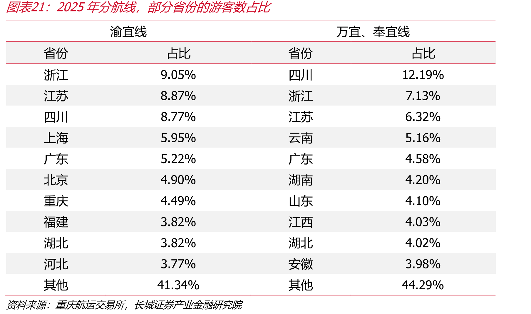 2025年分航线，分份游数占