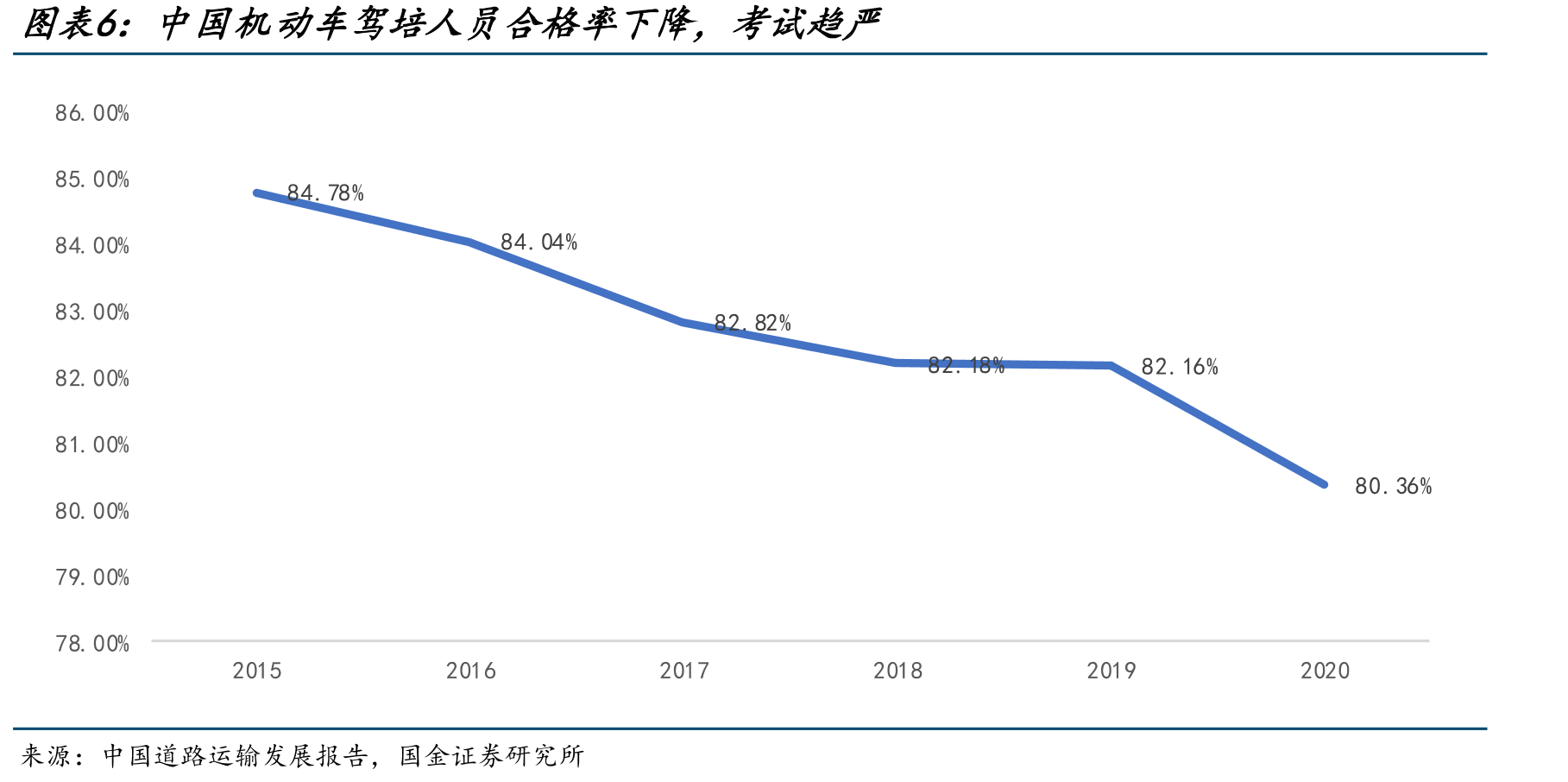 中国机动车驾培人员合格率下降，考试趋严