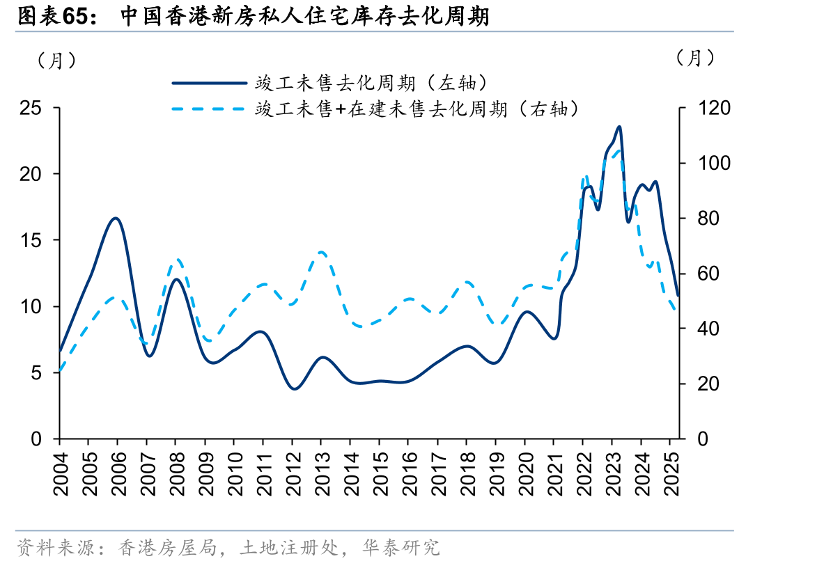 中国香港新房私人住宅库存去化周期