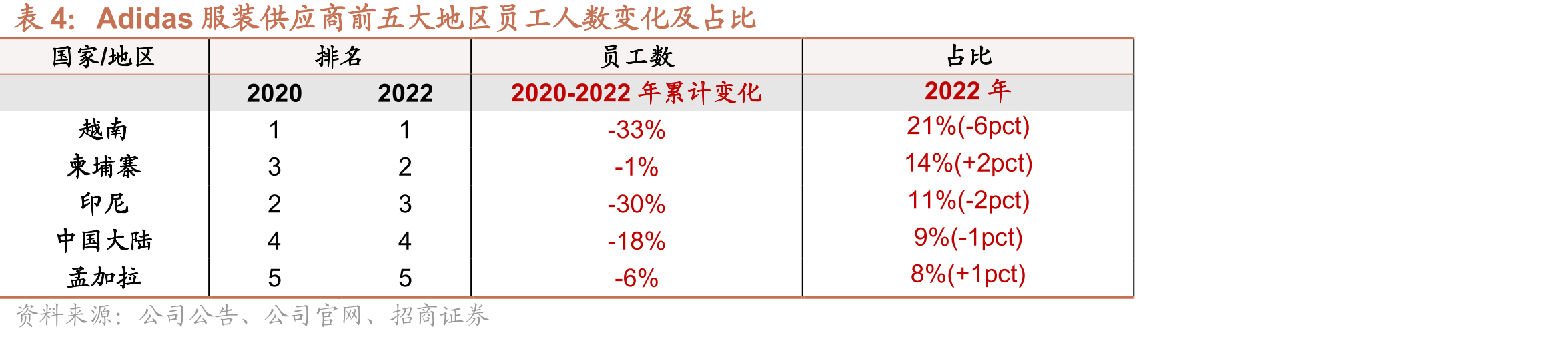 PUMA鞋类供应商前五大地区员工厂数变化及占比_第3页